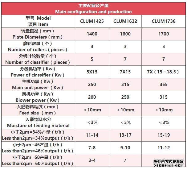 立式磨粉機(jī)技術(shù)參數(shù)